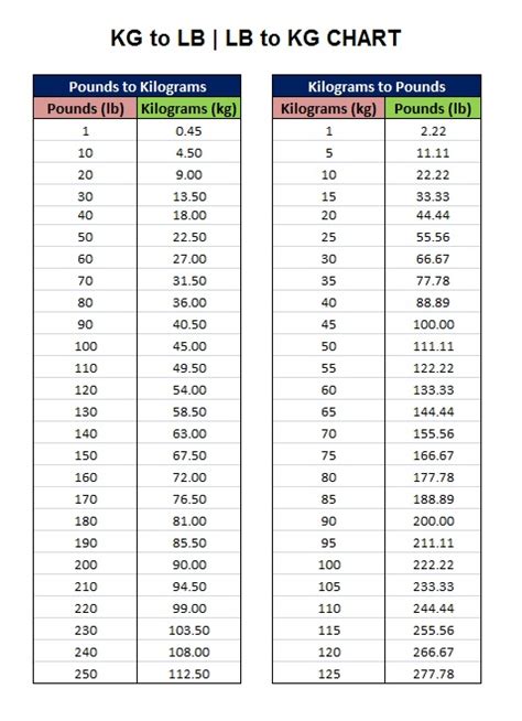 110 pounds to kg|Pounds to Kilograms (lb to kg)